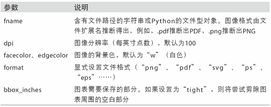 表 9-2 Figure.savefig的选项
